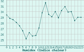 Courbe de l'humidex pour Toulon (83)