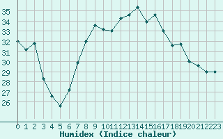 Courbe de l'humidex pour Hyres (83)