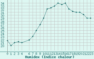 Courbe de l'humidex pour Remada