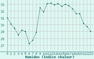 Courbe de l'humidex pour Hyres (83)