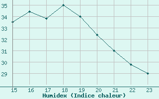 Courbe de l'humidex pour Toulouse-Francazal (31)