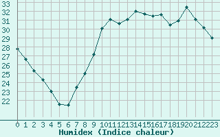 Courbe de l'humidex pour Montpellier (34)