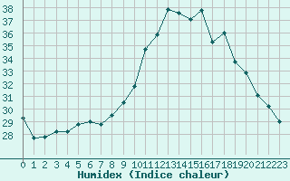 Courbe de l'humidex pour Muret (31)