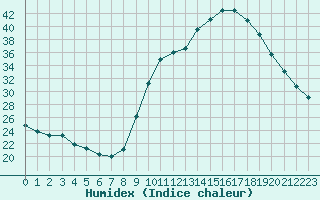 Courbe de l'humidex pour Thoiras (30)