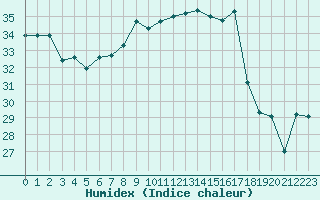 Courbe de l'humidex pour Cap Pertusato (2A)