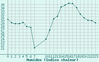 Courbe de l'humidex pour Pertuis - Grand Cros (84)