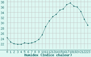 Courbe de l'humidex pour Auch (32)