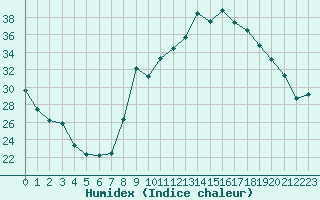 Courbe de l'humidex pour Orange (84)