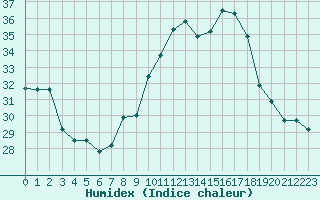 Courbe de l'humidex pour Porquerolles (83)