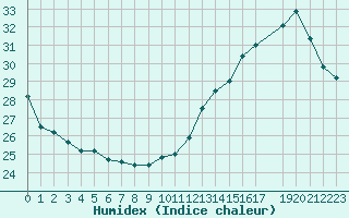 Courbe de l'humidex pour le bateau C6SE8