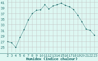 Courbe de l'humidex pour Ansbach / Katterbach