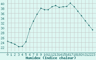 Courbe de l'humidex pour Weissenburg