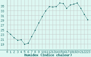 Courbe de l'humidex pour Chteauroux (36)