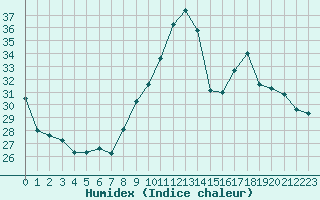 Courbe de l'humidex pour Montlimar (26)