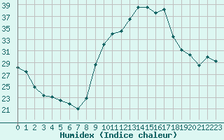 Courbe de l'humidex pour Villefontaine (38)