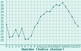 Courbe de l'humidex pour Troyes (10)
