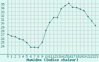 Courbe de l'humidex pour Ciudad Real (Esp)