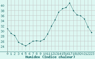 Courbe de l'humidex pour Souprosse (40)