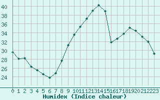 Courbe de l'humidex pour Strasbourg (67)