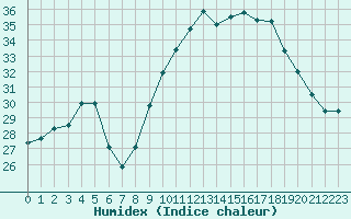 Courbe de l'humidex pour Nmes - Garons (30)