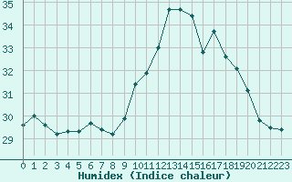 Courbe de l'humidex pour Biscarrosse (40)