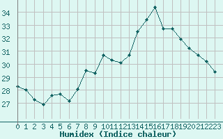 Courbe de l'humidex pour Agde (34)