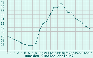 Courbe de l'humidex pour Preonzo (Sw)