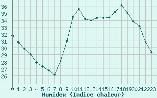 Courbe de l'humidex pour Cannes (06)