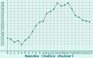 Courbe de l'humidex pour Aigle (Sw)