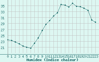 Courbe de l'humidex pour Lyon - Bron (69)