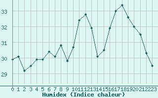 Courbe de l'humidex pour Cap Bar (66)