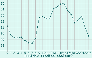 Courbe de l'humidex pour Nice (06)