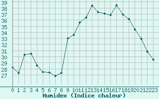 Courbe de l'humidex pour Dole-Tavaux (39)