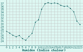 Courbe de l'humidex pour Blois-l'Arrou (41)