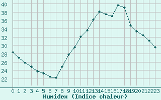 Courbe de l'humidex pour Noyarey (38)