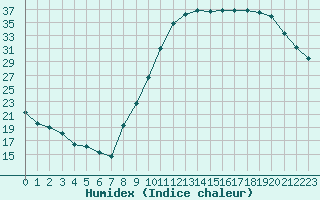 Courbe de l'humidex pour Carpentras (84)