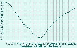 Courbe de l'humidex pour Seven Persons