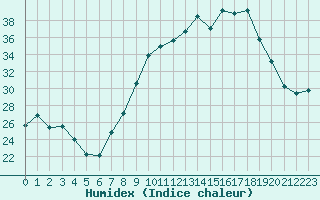 Courbe de l'humidex pour Colmar (68)