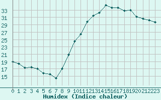 Courbe de l'humidex pour Frontenac (33)