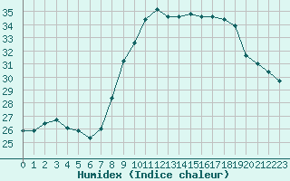 Courbe de l'humidex pour Toulon (83)