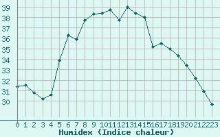 Courbe de l'humidex pour Alanya