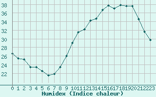 Courbe de l'humidex pour Montauban (82)