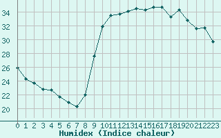 Courbe de l'humidex pour Hyres (83)