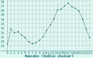 Courbe de l'humidex pour Carcassonne (11)