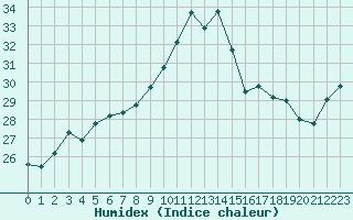 Courbe de l'humidex pour Carcassonne (11)