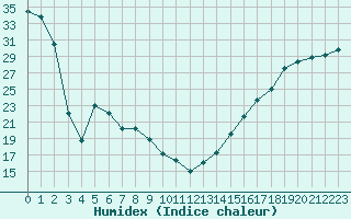 Courbe de l'humidex pour Val Marie Southeast, Sask