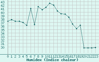 Courbe de l'humidex pour Capo Bellavista