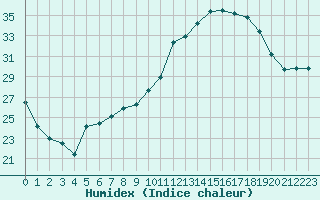 Courbe de l'humidex pour Carcassonne (11)