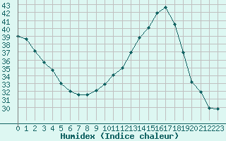 Courbe de l'humidex pour Dax (40)