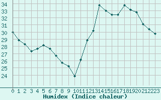 Courbe de l'humidex pour Cabestany (66)